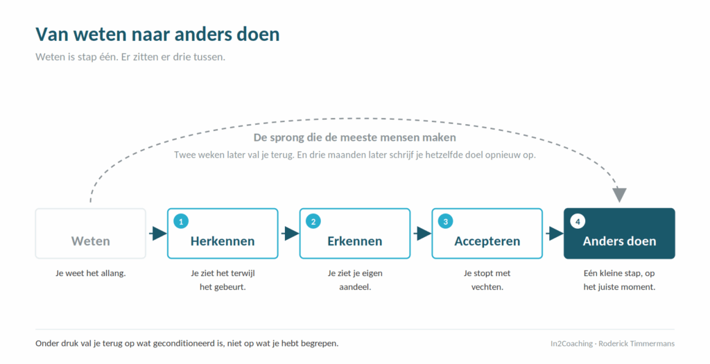 Van weten naar anders doen | In2Coaching