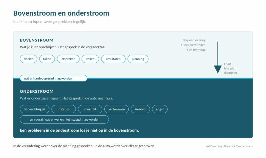 Boven- en onderstroom Team-MT In2Coaching